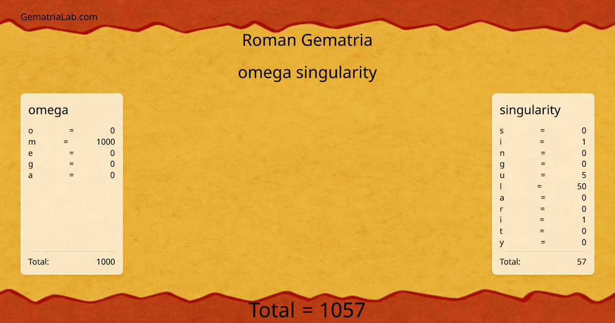 omega singularity in roman Gematria